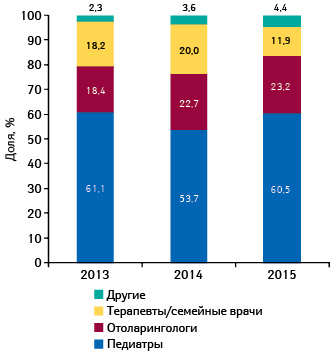  Удельный вес количества воспоминаний врачей различных специальностей о назначениях ИМУПРЕТА по итогам 2013–2015 гг. (25 городов Украины)