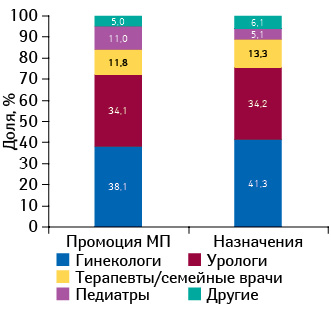 Удельный вес количества воспоминаний врачей различных специальностей о промоции медпредставителей и назначениях КАНЕФРОНА Н по итогам 2015 г. (25 городов Украины)