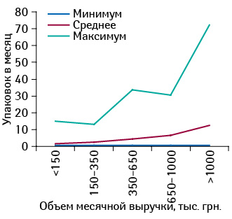 Количество реализованных упаковок препарата КАНЕФРОН® Н в различных торговых точках, сгруппированных по финансовым характеристикам, в марте 2016 г.