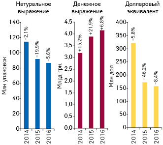  Объем аптечных продаж лекарственных средств в денежном и натуральном выражении, а также в долларовом эквиваленте (по курсу IB) по итогам марта 2014–2016 гг. с указанием темпов прироста/убыли по сравнению с аналогичным периодом предыдущего года