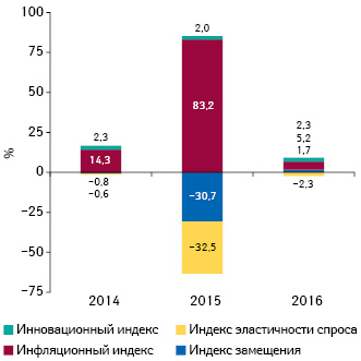  Индикаторы изменения объема аптечных продаж лекарственных средств в денежном выражении по итогам марта 2014–2016 гг. по сравнению с аналогичным периодом предыдущего года