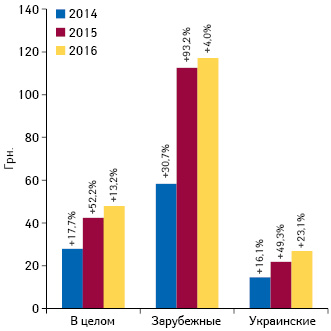  Динамика средневзвешенной стоимости 1 упаковки лекарственных средств отечественного и зарубежного производства в сегменте аптечных продаж по итогам марта 2014–2016 гг.