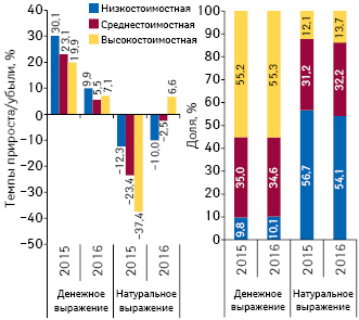  Структура аптечных продаж лекарственных средств в разрезе ценовых ниш** в денежном и натуральном выражении, а также темпы прироста/убыли объема их аптечных продаж по итогам марта 2015–2016 гг. по сравнению с аналогичным периодом предыдущего года