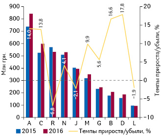  Динамика аптечных продаж лекарственных средств в разрезе топ-10 групп АТС- классификации 1-го уровня в денежном выражении по итогам марта 2015–2016 гг. с указанием темпов прироста/убыли их реализации в марте 2016 г. по сравнению с аналогичным периодом предыдущего года