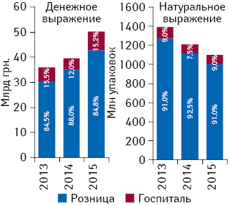 Динамика объема розничных продаж лекарственных средств, а также госпитальных закупок в денежном и натуральном выражении по итогам 2013–2015 гг. с указанием доли сегментов в общей структуре рынка лекарственных средств