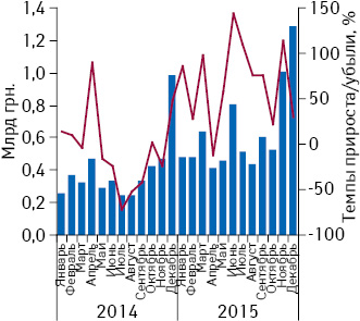 Помесячная динамика госпитальных закупок лекарственных средств в денежном выражении, с января 2014 по декабрь 2015 г. с указанием темпов прироста/убыли по сравнению с аналогичным периодом предыдущего года