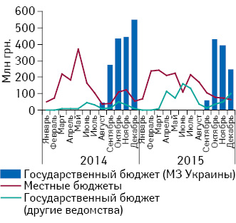 Динамика тендерных закупок лекарственных средств* в январе 2014 — декабре 2015 г. в разрезе органа финансирования