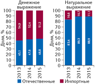 Удельный вес лекарственных средств зарубежного и отечественного производства в общем объеме госпитальных закупок в денежном и натуральном выражении по итогам 2013–2015 гг.