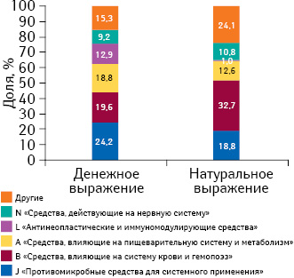 Удельный вес препаратов групп АТС-классификации по объему госпитальных закупок в денежном и натуральном выражении по итогам 2015 г.