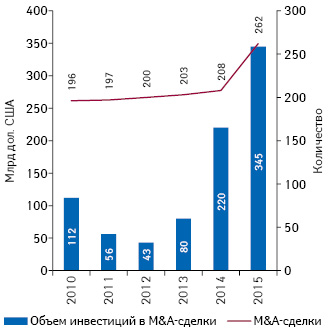  M&A-активность фармацевтических и биотехнологических компаний на мировом рынке за последние 6 лет.