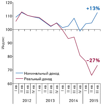  Динамика индекса номинального и реального дохода за период с I кв. 2012 по III кв. 2015 г.