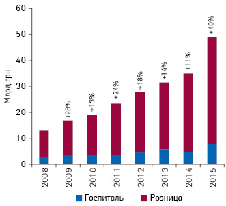  Динамика аптечных продаж и госпитальных закупок лекарственных средств в денежном выражении за 2008–2015 гг. с указанием темпов прироста по сравнению с предыдущим годом