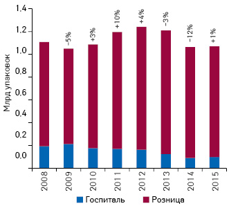  Динамика аптечных продаж и госпитальных закупок лекарственных средств в натуральном выражении за 2008–2015 гг. с указанием темпов прироста/убыли по сравнению с предыдущим годом