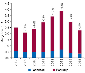  Динамика аптечных продаж и госпитальных закупок лекарственных средств в долларовом эквиваленте (по курсу IB) за 2008–2015 гг. с указа­нием темпов прироста/убыли по сравнению с предыдущим годом