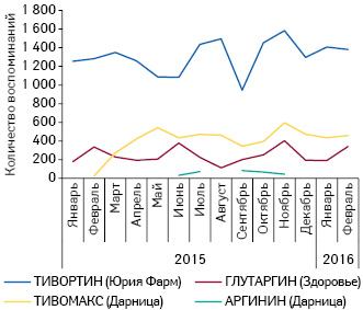  Динамика количества воспоминаний специалистов здравоохранения о промоции препаратов аргинина посредством визитов медицинских представителей за период с января 2015 по февраль 2016 г.