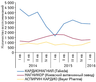  Динамика количества воспоминаний специалистов здравоохранения о промоции топ-3 препаратов АТС-группы В01А С «Антиагреганты» посредством визитов медицинских представителей за период с I кв. 2014 по I кв. 2016 г.