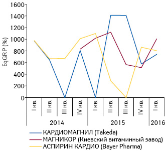  Динамика уровня контакта с аудиторией EqGRP при рекламе топ-3 препаратов АТС-группы В01А С «Антиагреганты» на ТВ за период с I кв. 2014 по I кв. 2016 г.