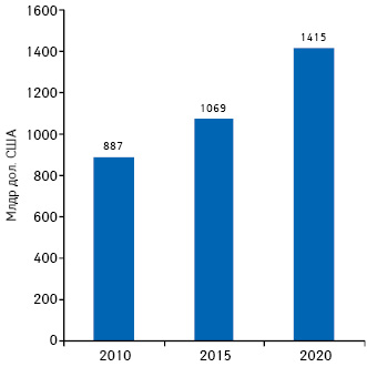 Мировые расходы на лекарственные средства в 2010, 2015 гг. и прогноз на 2020 г.