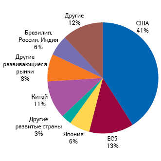  Прогнозируемая структура расходов на лекарственные средства в 2020 г. в географическом разрезе