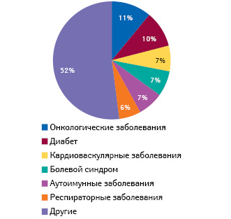  Прогнозируемая структура расходов на лекарственные средства в 2020 г. по терапевтическим направлениям