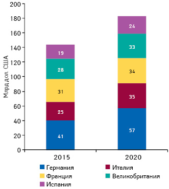  Расходы на лекарственные средства в ЕС-5 в 2015 г. и прогноз на 2020 г.