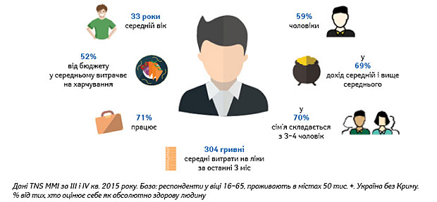 Портрет здорового українця