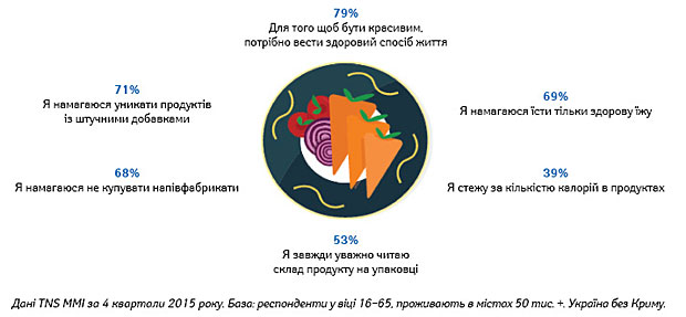 Здоровий спосіб життя