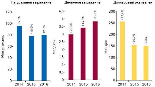  Объем аптечных продаж лекарственных средств в денежном и натуральном выражении, а также в долларовом эквиваленте (по курсу Reuters) по итогам апреля 2014–2016 гг. с указанием темпов прироста/убыли по сравнению с аналогичным периодом предыдущего года