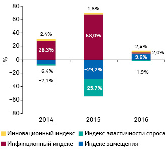  Индикаторы изменения объема аптечных продаж лекарственных средств в денежном выражении по итогам апреля 2014–2016 гг. по сравнению с аналогичным периодом предыдущего года