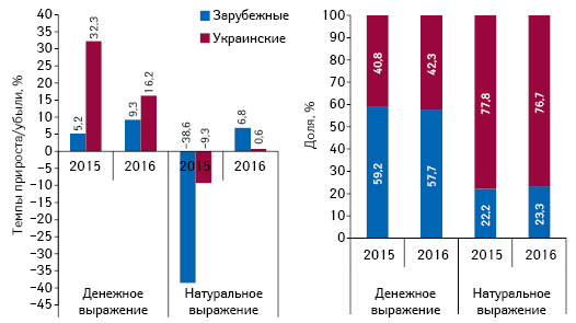  Структура аптечных продаж лекарственных средств украинского и зарубежного производства (по владельцу лицензии) в денежном и натуральном выражении, а также темпы прироста/убыли их реализации по итогам апреля 2015–2016 гг. по сравнению с аналогичным периодом предыдущего года