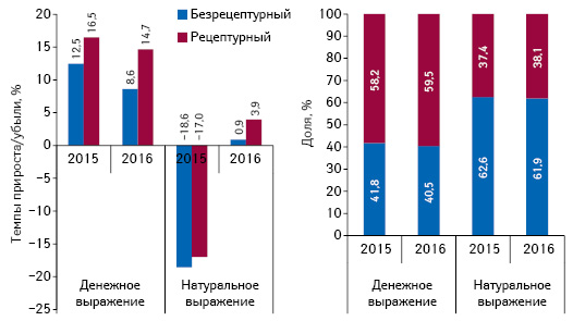  Структура аптечных продаж лекарственных средств в разрезе рецептурного статуса в денежном и натуральном выражении, а также темпы прироста/убыли их реализации по итогам апреля 2015–2016 гг. по сравнению с аналогичным периодом предыдущего года