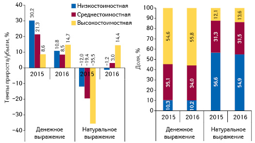  Структура аптечных продаж лекарственных средств в разрезе ценовых ниш** в денежном и натуральном выражении, а также темпы прироста/убыли объема их аптечных продаж по итогам апреля 2015–2016 гг. по сравнению с аналогичным периодом предыдущего года