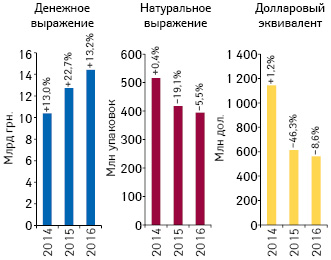  Объем розничной реализации товаров «аптечной корзины» в денежном и натуральном выражении, а также в долларовом эквиваленте (по курсу IB) по итогам I кв. 2014–2016 гг. с указанием темпов прироста/убыли по сравнению с аналогичным периодом предыдущего года