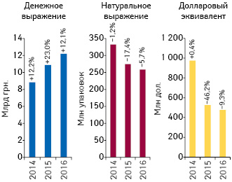  Динамика аптечных продаж лекарственных средств в денежном и натуральном выражении, а также долларовом эквиваленте (по курсу IB) по итогам I кв. 2014–2016 гг. с указанием темпов прироста/убыли по сравнению с аналогичным периодом предыдущего года