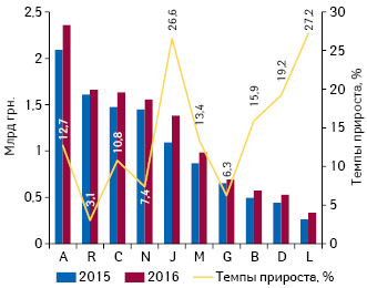  Динамика аптечных продаж лекарственных средств в разрезе топ-10 групп АТС- классификации 1-го уровня в денежном выражении по итогам I кв. 2015–2016 гг. с указанием темпов прироста их реализации по сравнению с аналогичным периодом предыдущего года