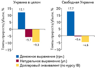  Темпы прироста/убыли объема аптечных продаж лекарственных средств в денежном, натуральном выражении, а также в долларовом эквиваленте по итогам I кв. 2016 г. по сравнению с аналогичным периодом предыдущего года на всей территории Украины и на территории свободной Украины (без учета АТО и АР Крым)