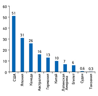 Количество кардиохирургов на 100 тыс. населения в ряде стран и регионов (2009 г.)
