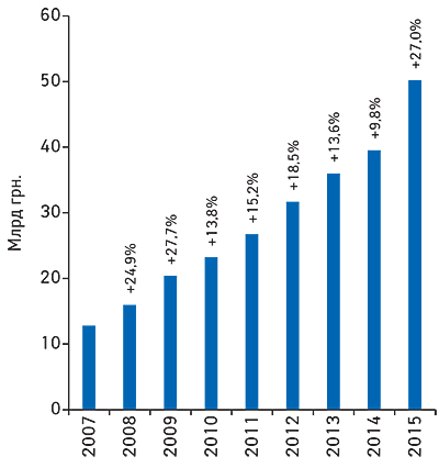 Динаміка сукупного обсягу ринку лікарських засобів (роздрібний та госпітальний сегменти) в гривневому вираженні у 2007–2015 рр.