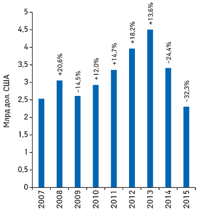 Динаміка сукупного обсягу ринку лікарських засобів (роздрібний та госпітальний сегменти) в доларовому вираженні (за курсом НБУ) у 2007–2015 рр.