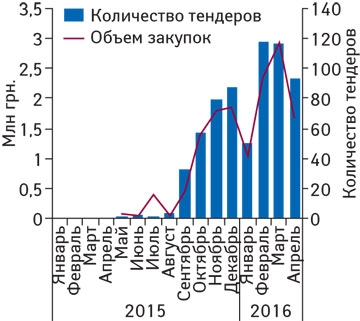 Динамика тендерных закупок лекарственных средств в январе 2015 — апреле 2016 г. посредством системы электронных государственных закупок ProZorro