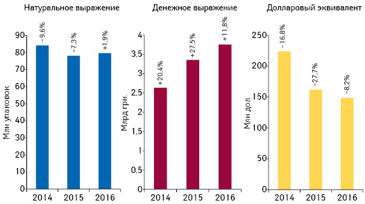  Объем аптечных продаж лекарственных средств в денежном и натуральном выражении, а также в долларовом эквиваленте (по курсу Reuters) по итогам мая 2014–2016 гг. с указанием темпов прироста/убыли по сравнению с аналогичным периодом предыдущего года