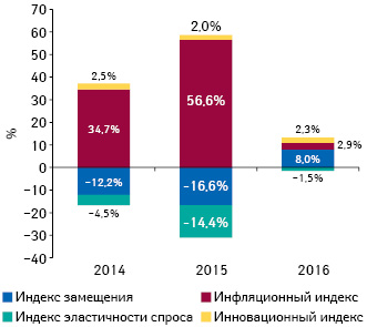  Индикаторы изменения объема аптечных продаж лекарственных средств в денежном выражении по итогам мая 2014–2016 гг. по сравнению с аналогичным периодом предыдущего года