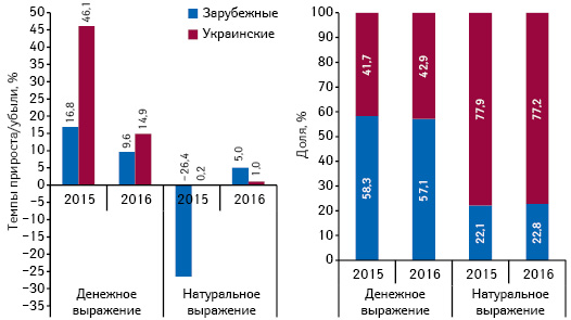  Структура аптечных продаж лекарственных средств украинского и зарубежного производства (по владельцу лицензии) в денежном и натуральном выражении, а также темпы прироста/убыли их реализации по итогам мая 2014–2016 гг. по сравнению с аналогичным периодом предыдущего года