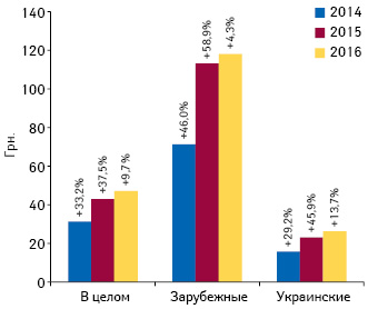  Динамика средневзвешенной стоимости 1 упаковки лекарственных средств отечественного и зарубежного производства (по стране владельца лицензии) в сегменте аптечных продаж по итогам мая 2014–2016 гг.