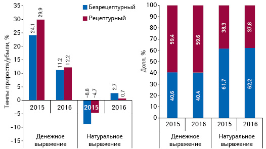  Структура аптечных продаж лекарственных средств в разрезе рецептурного статуса в денежном и натуральном выражении, а также темпы прироста/убыли их реализации по итогам мая 2014–2016 гг. по сравнению с аналогичным периодом предыдущего года