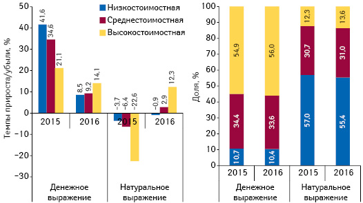  Структура аптечных продаж лекарственных средств в разрезе ценовых ниш** в денежном и натуральном выражении, а также  темпы прироста/убыли объема их аптечных продаж по итогам мая 2014–2016 гг. по сравнению с аналогичным периодом предыдущего года