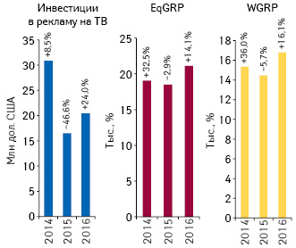  Динамика объема инвестиций фармкомпаний в рекламу лекарственных средств на ТВ по итогам мая 2014–2016 гг. с указанием темпов прироста/убыли по сравнению с аналогичным периодом предыдущего года