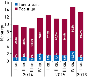 Динамика объема розничных продаж лекарственных средств, а также госпитальных закупок в денежном выражении с I кв. 2014 по I кв. 2016 г. с указанием доли сегментов в общей структуре рынка лекарственных средств