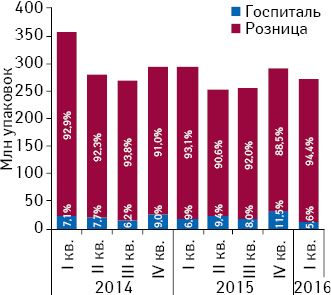 Динамика объема розничных продаж лекарственных средств, а также госпитальных закупок в натуральном выражении с I кв. 2014 по I кв. 2016 г. с указанием доли сегментов в общей структуре рынка лекарственных средств