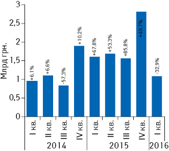 Объем госпитальных закупок лекарственных средств в денежном выражении с I кв. 2014 по I кв. 2016 г. с указанием темпов прирос­та/убыли по сравнению с предыдущим годом